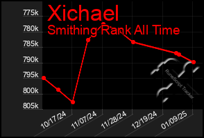 Total Graph of Xichael