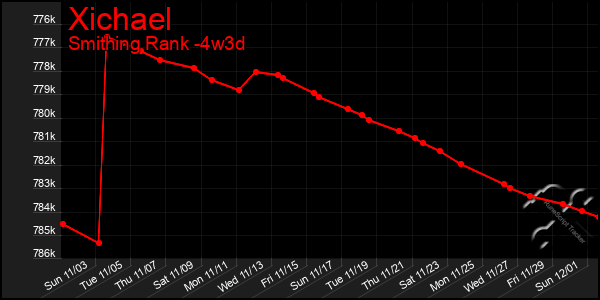 Last 31 Days Graph of Xichael