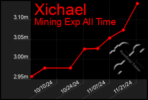 Total Graph of Xichael