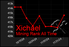 Total Graph of Xichael