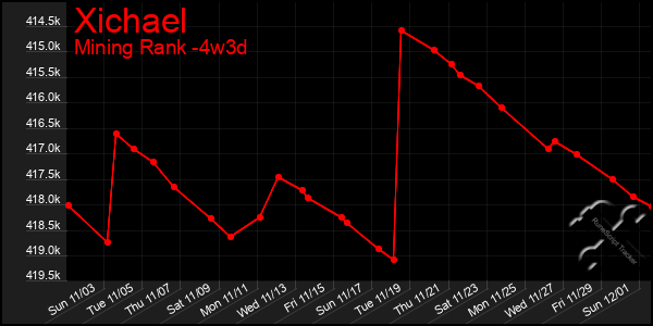 Last 31 Days Graph of Xichael