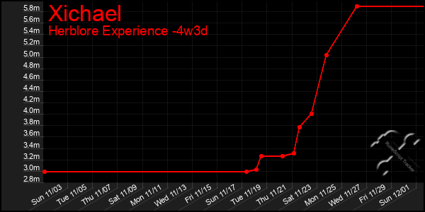 Last 31 Days Graph of Xichael