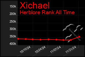 Total Graph of Xichael