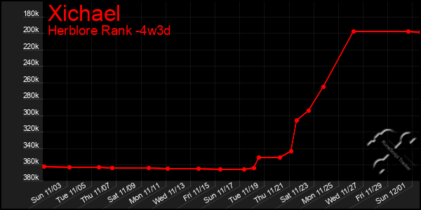 Last 31 Days Graph of Xichael