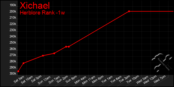 Last 7 Days Graph of Xichael