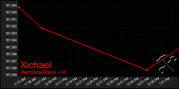 Last 24 Hours Graph of Xichael