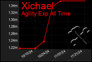 Total Graph of Xichael