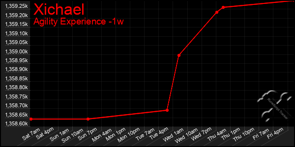 Last 7 Days Graph of Xichael