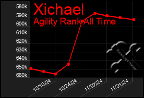 Total Graph of Xichael