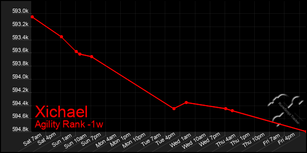 Last 7 Days Graph of Xichael