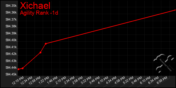 Last 24 Hours Graph of Xichael