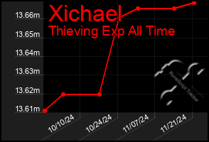 Total Graph of Xichael