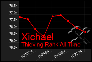 Total Graph of Xichael