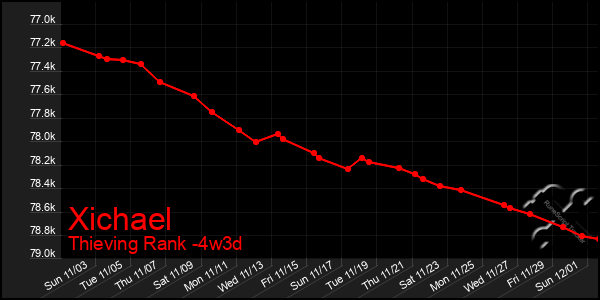 Last 31 Days Graph of Xichael