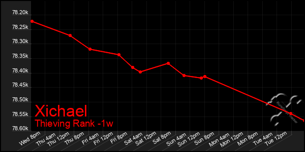 Last 7 Days Graph of Xichael