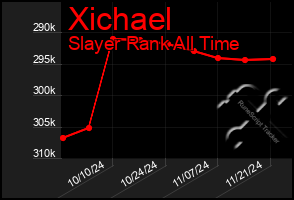 Total Graph of Xichael