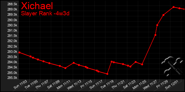 Last 31 Days Graph of Xichael