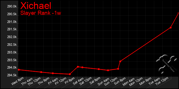 Last 7 Days Graph of Xichael