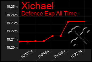 Total Graph of Xichael