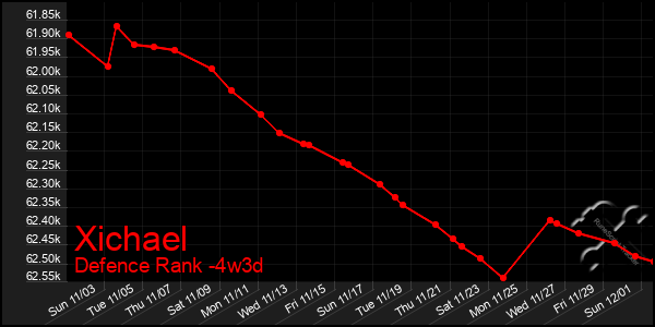 Last 31 Days Graph of Xichael