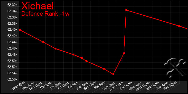 Last 7 Days Graph of Xichael