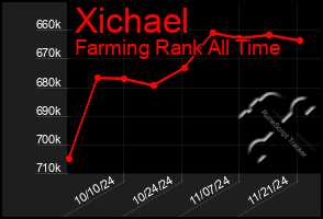 Total Graph of Xichael