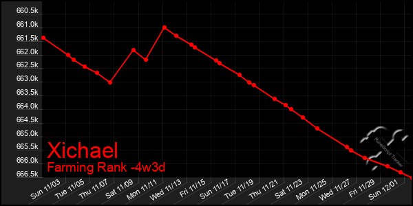 Last 31 Days Graph of Xichael