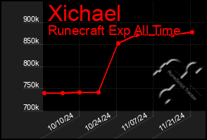 Total Graph of Xichael