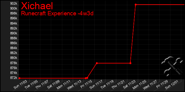 Last 31 Days Graph of Xichael