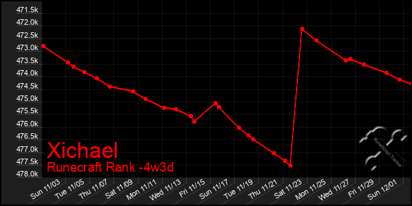 Last 31 Days Graph of Xichael