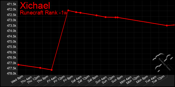 Last 7 Days Graph of Xichael