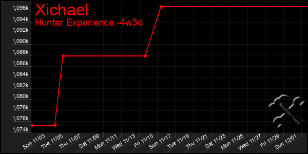 Last 31 Days Graph of Xichael