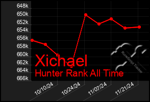 Total Graph of Xichael