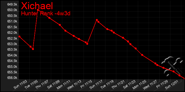 Last 31 Days Graph of Xichael