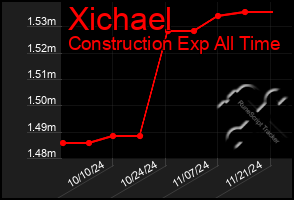 Total Graph of Xichael