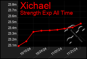 Total Graph of Xichael