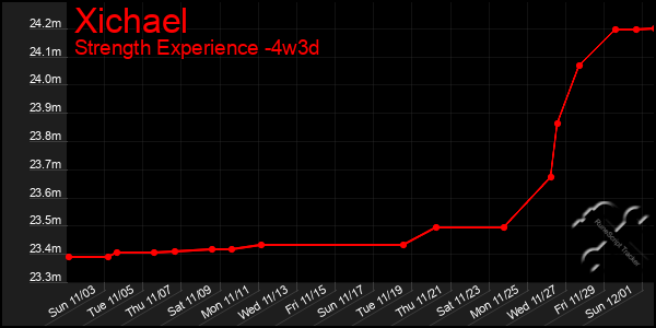 Last 31 Days Graph of Xichael