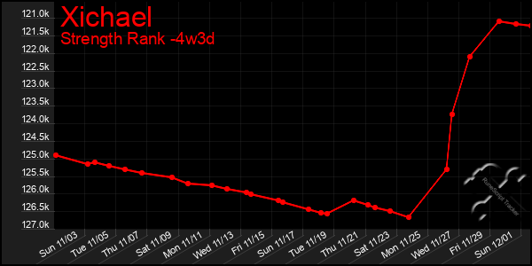 Last 31 Days Graph of Xichael