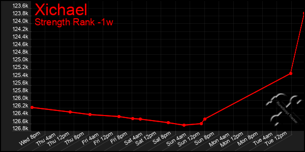 Last 7 Days Graph of Xichael