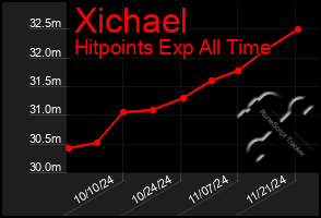 Total Graph of Xichael