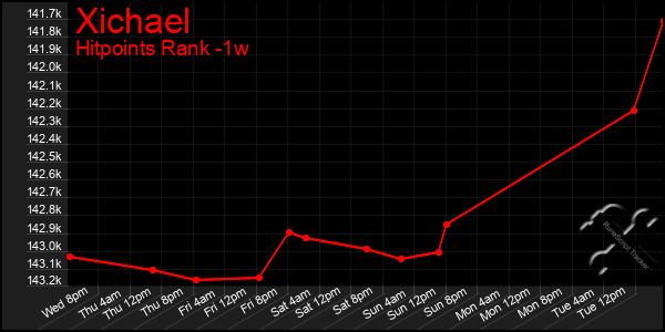 Last 7 Days Graph of Xichael