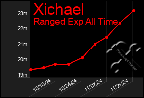 Total Graph of Xichael