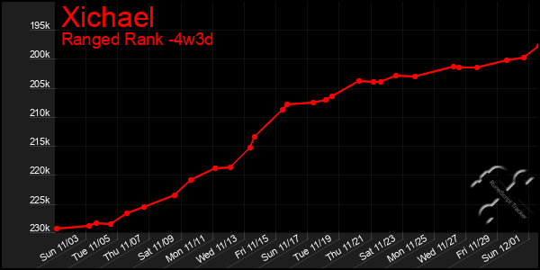 Last 31 Days Graph of Xichael