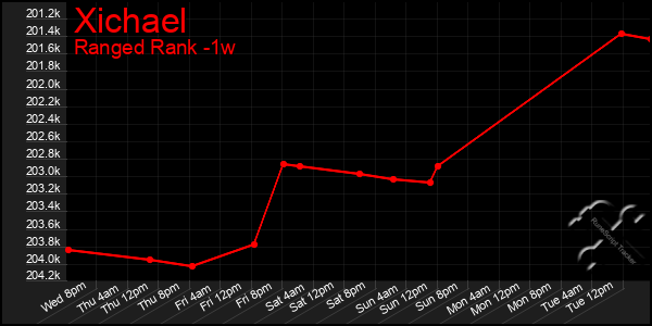 Last 7 Days Graph of Xichael