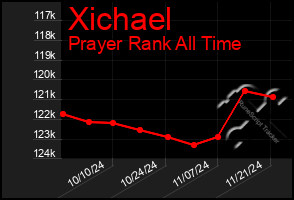 Total Graph of Xichael