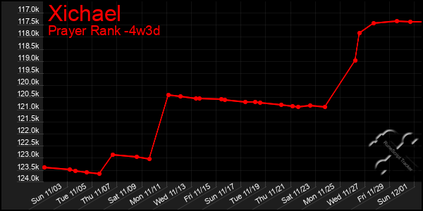 Last 31 Days Graph of Xichael