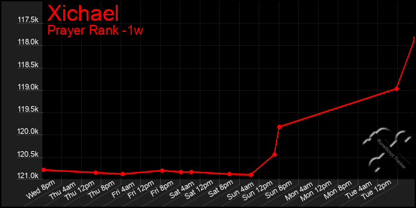 Last 7 Days Graph of Xichael