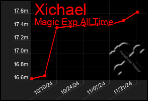 Total Graph of Xichael