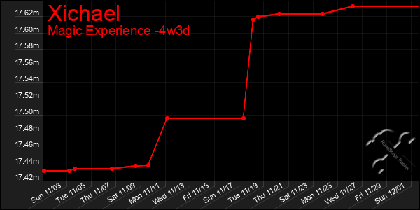 Last 31 Days Graph of Xichael