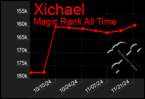 Total Graph of Xichael